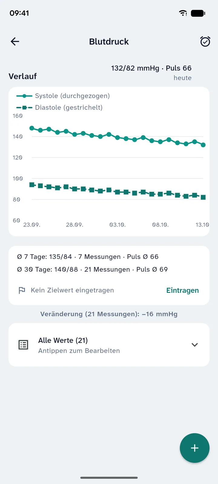 Blutdruck im Verlauf mit Mittelwerten